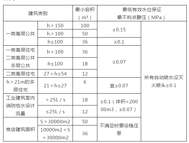 消防水箱設(shè)置場(chǎng)所